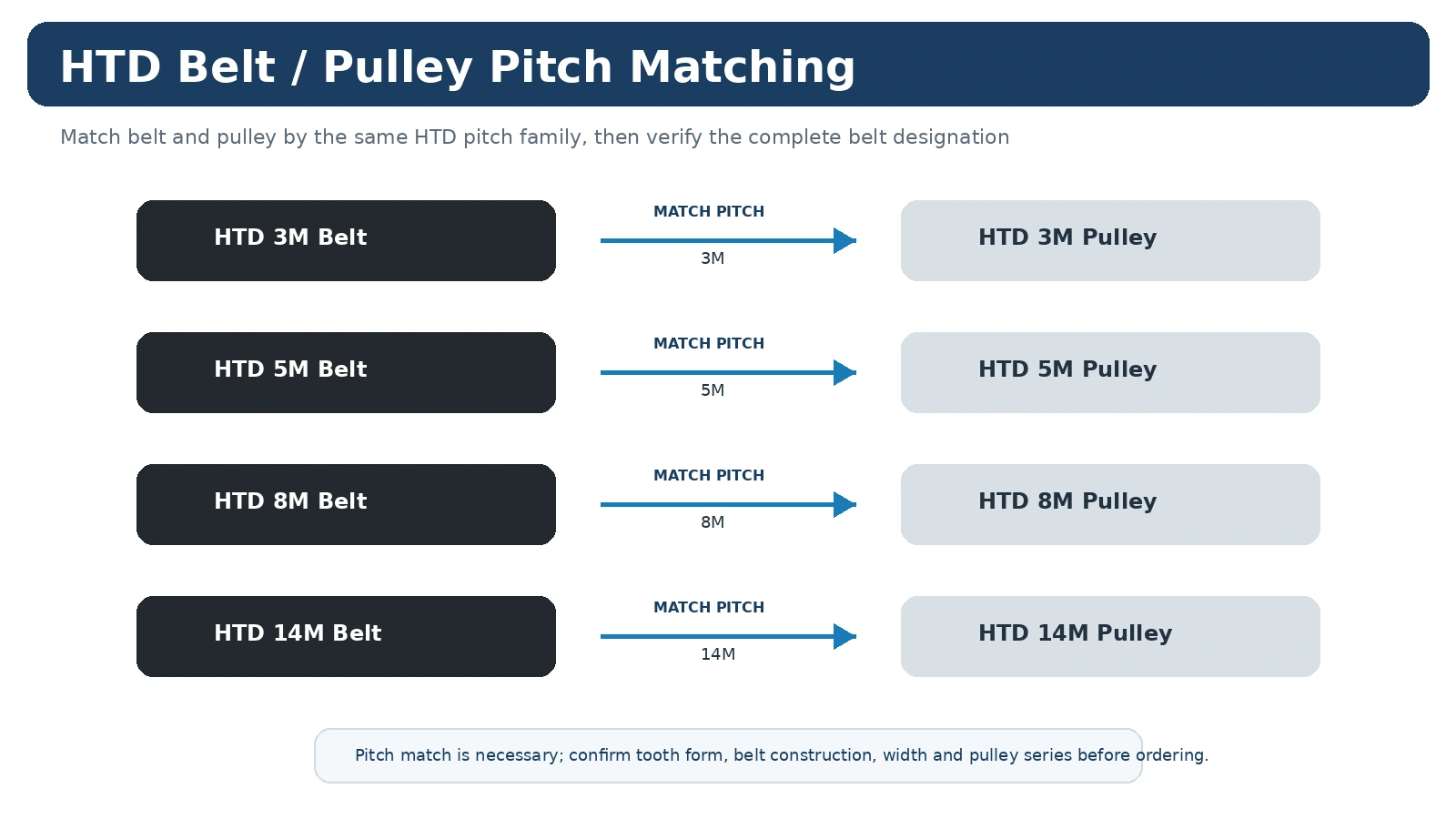 HTD Belt and Pulley Matching Guide