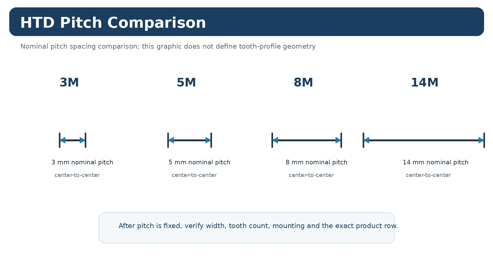 HTD 3M 5M 8M and 14M pitch comparison