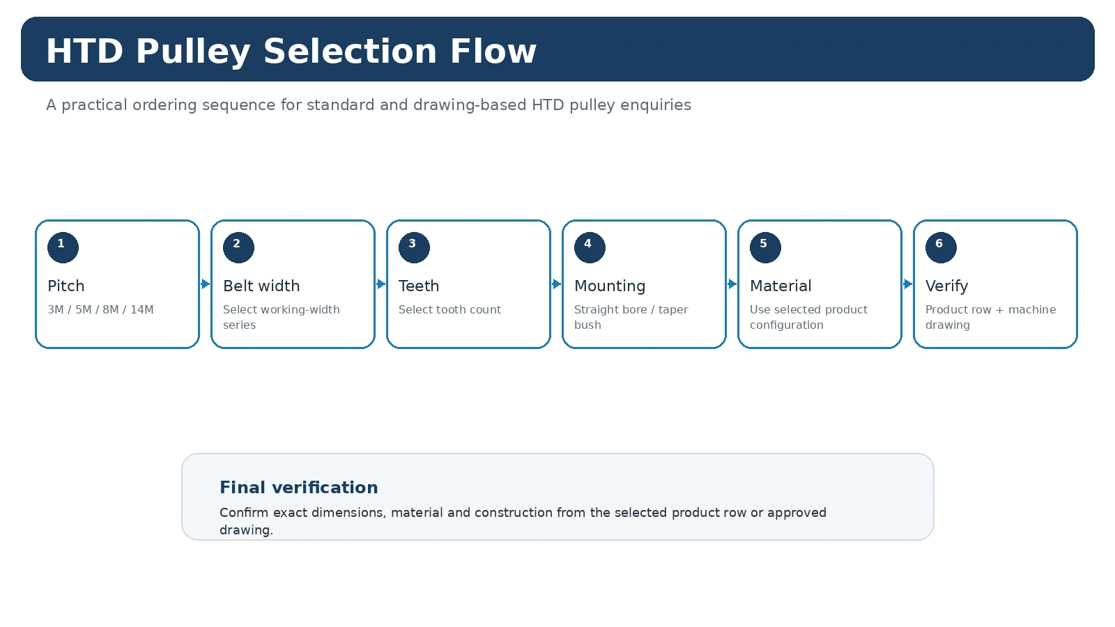 HTD timing pulley selection flow