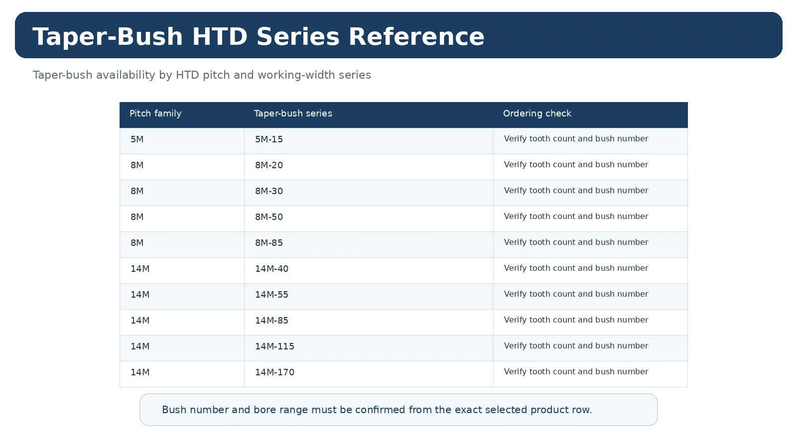 HTD taper bush series coverage
